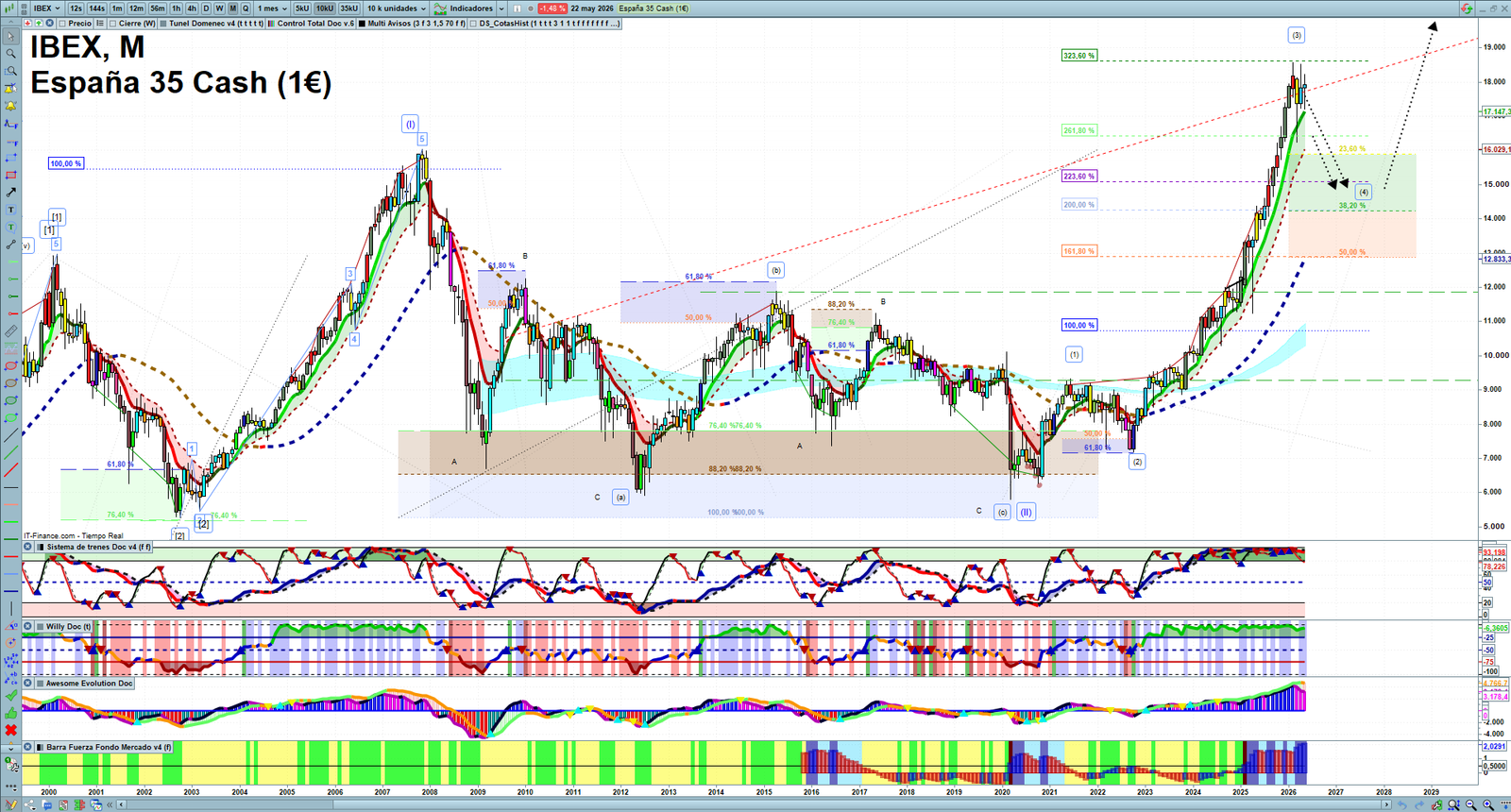 IBEX monthly technical analysis chart with trend structure, support and resistance levels